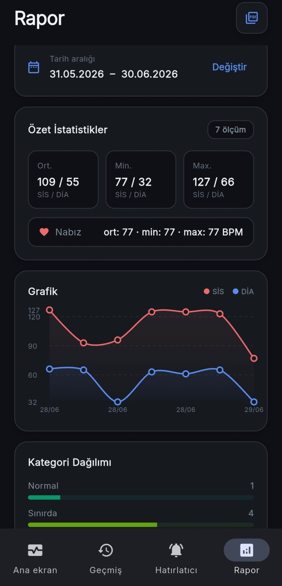 Tansiyon Takip rapor ekranı — özet istatistikler ve grafik
